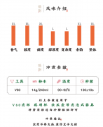 哥伦比亚栎树庄园瑰夏水洗咖啡风味描述 咖啡烘焙程度冲煮建议