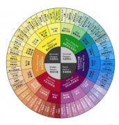 咖啡风味轮是什么意思 咖啡品尝步骤闻香？咖啡有几种口味