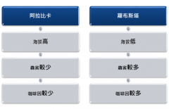 阿拉比卡与罗布斯塔咖啡豆对比区别 咖啡风味/咖啡因/价格/那个好