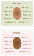 咖啡豆水洗发酵化学特点 阿拉比卡与罗布斯塔咖啡豆物质含量的区