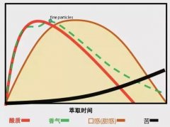 咖啡烘焙曲线是什么 咖啡豆烘焙方法 咖啡烘焙气流咖啡烘焙技巧